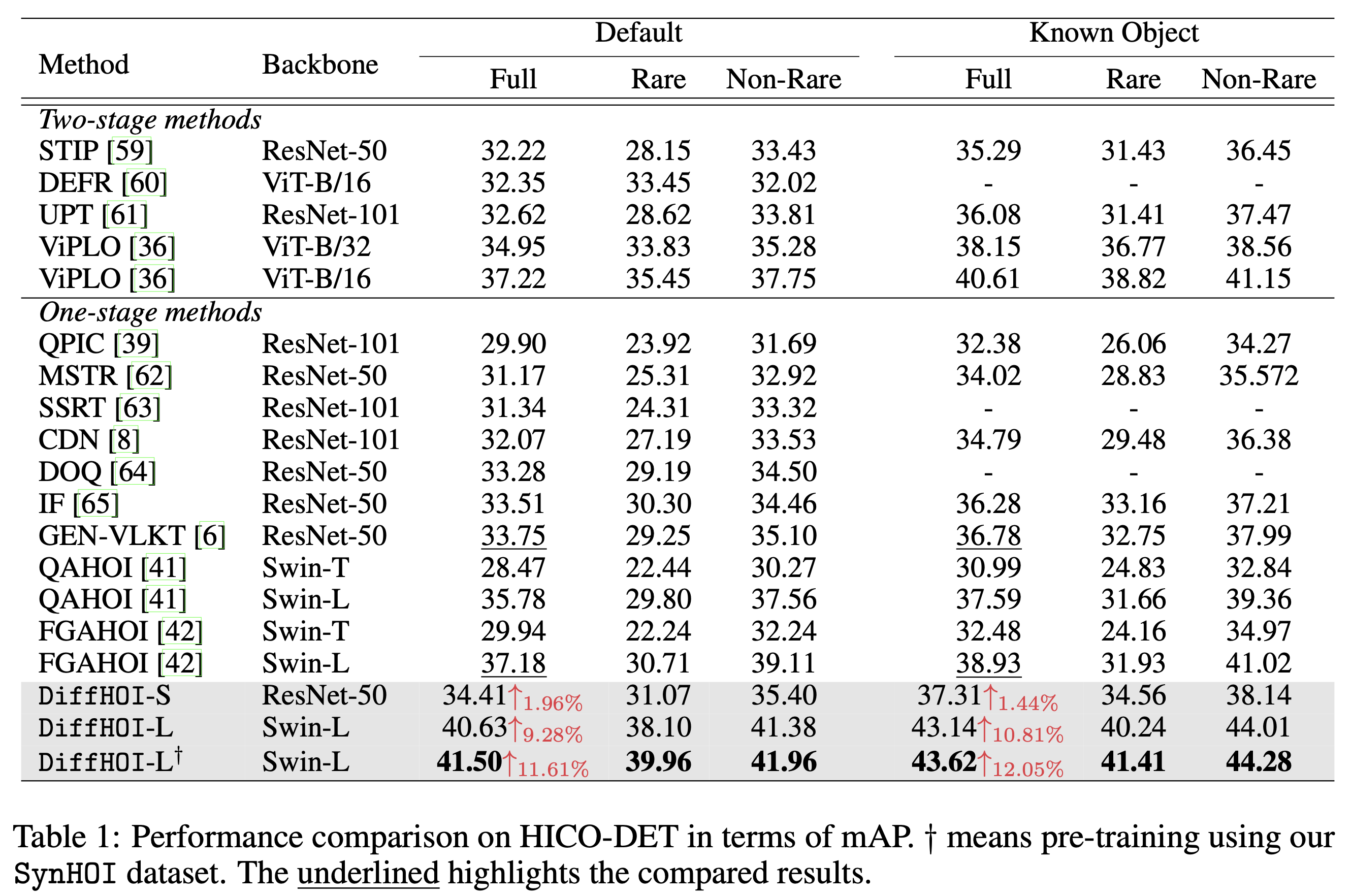 Regular HOI Detection on HICO-DET